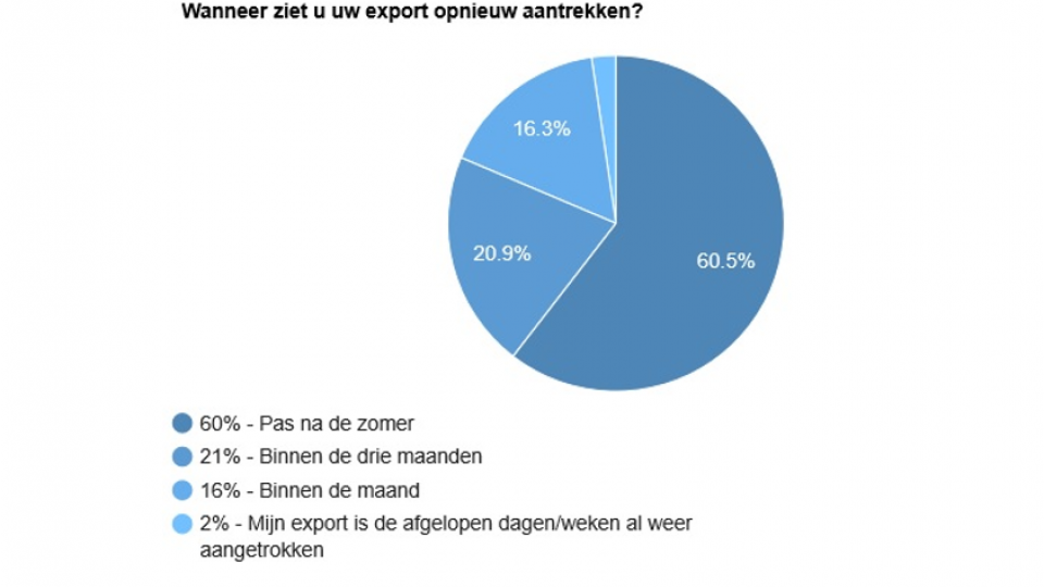 Voka: "Export pas na zomer weer op peil volgens 6 op 10 bedrijven"