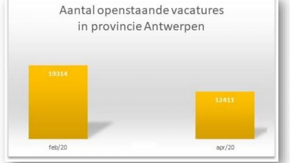 Aantal openstaande vacatures provincie Antwerpen
